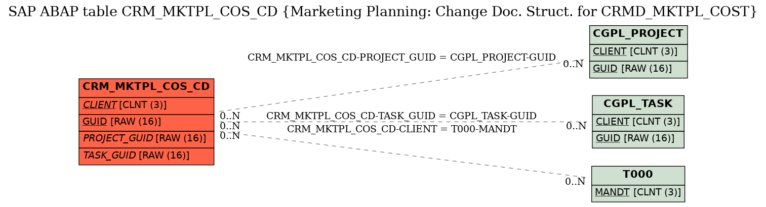 E-R Diagram for table CRM_MKTPL_COS_CD (Marketing Planning: Change Doc. Struct. for CRMD_MKTPL_COST)