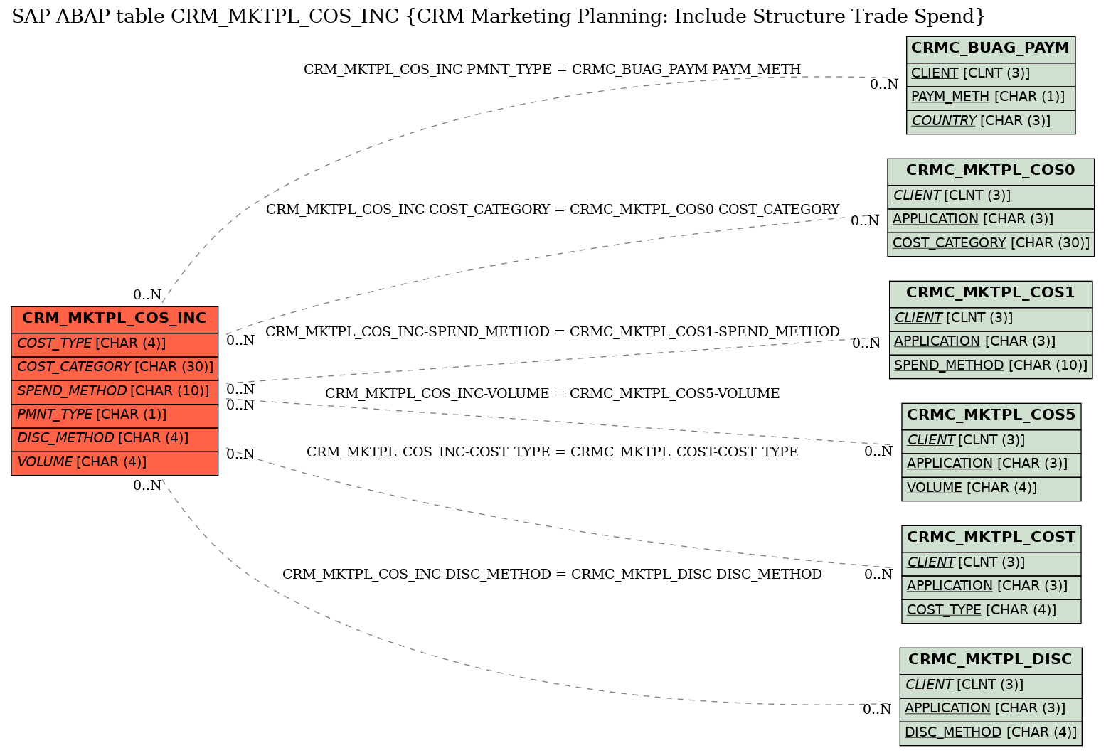 E-R Diagram for table CRM_MKTPL_COS_INC (CRM Marketing Planning: Include Structure Trade Spend)