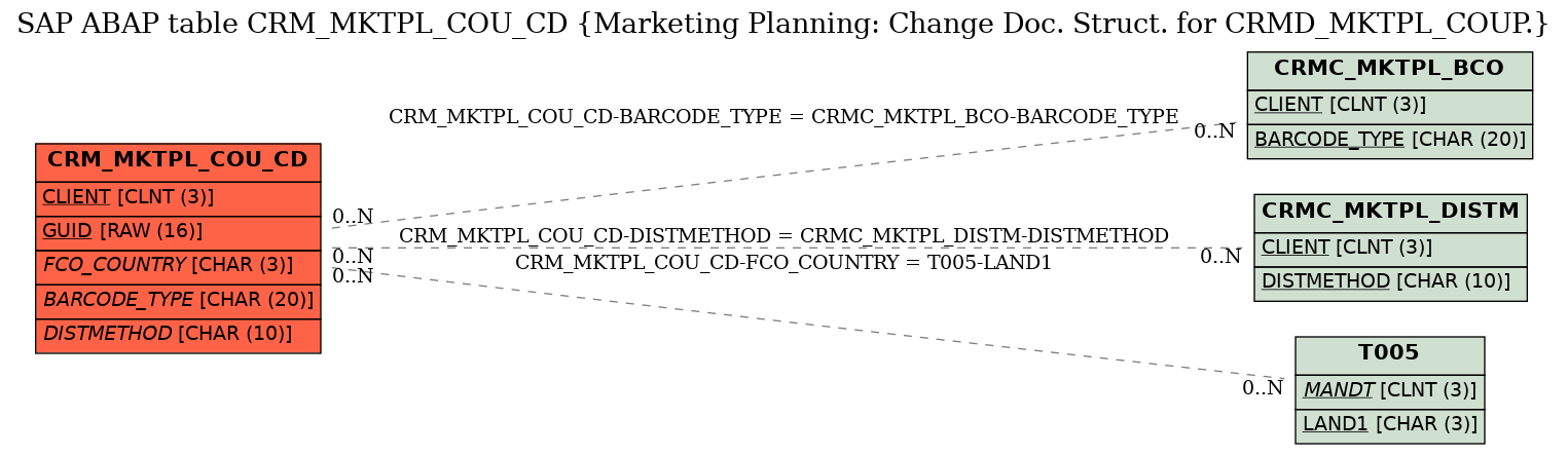 E-R Diagram for table CRM_MKTPL_COU_CD (Marketing Planning: Change Doc. Struct. for CRMD_MKTPL_COUP.)