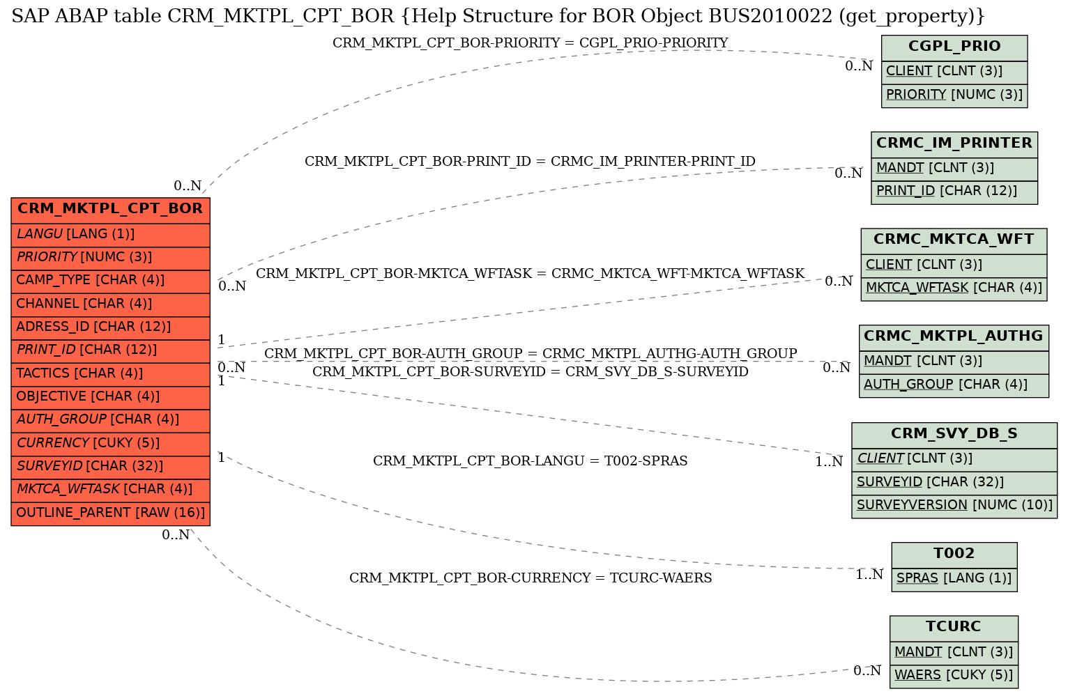 E-R Diagram for table CRM_MKTPL_CPT_BOR (Help Structure for BOR Object BUS2010022 (get_property))