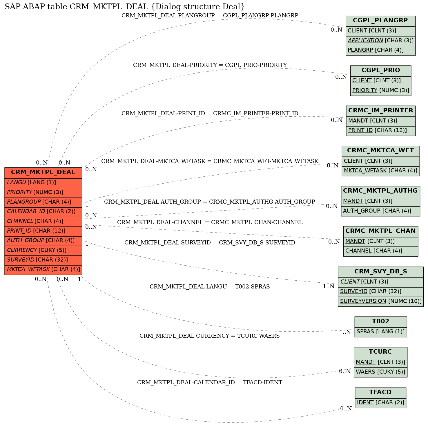 E-R Diagram for table CRM_MKTPL_DEAL (Dialog structure Deal)