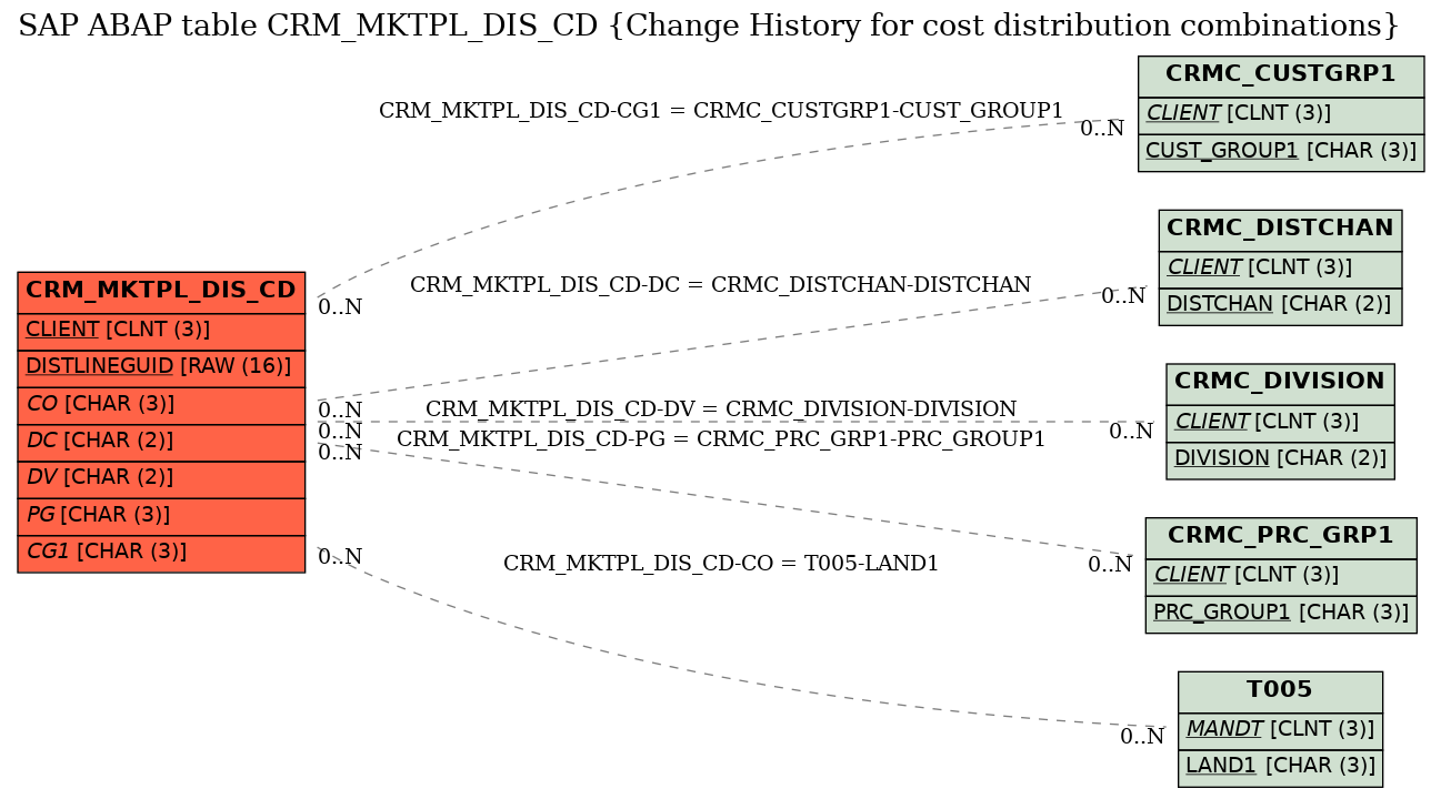 E-R Diagram for table CRM_MKTPL_DIS_CD (Change History for cost distribution combinations)