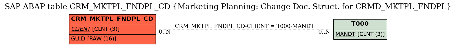 E-R Diagram for table CRM_MKTPL_FNDPL_CD (Marketing Planning: Change Doc. Struct. for CRMD_MKTPL_FNDPL)