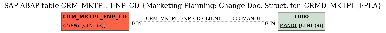 E-R Diagram for table CRM_MKTPL_FNP_CD (Marketing Planning: Change Doc. Struct. for  CRMD_MKTPL_FPLA)