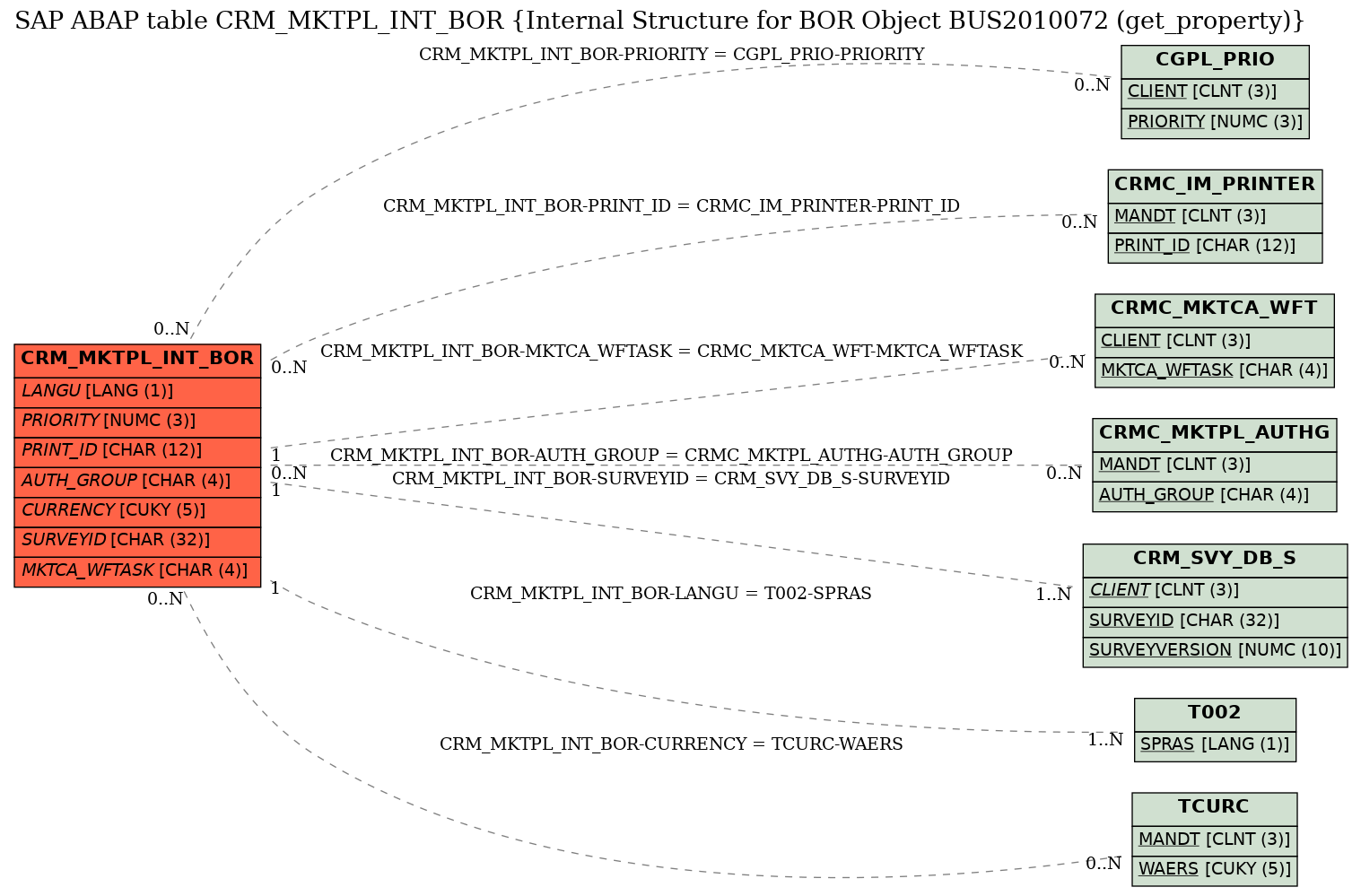 E-R Diagram for table CRM_MKTPL_INT_BOR (Internal Structure for BOR Object BUS2010072 (get_property))