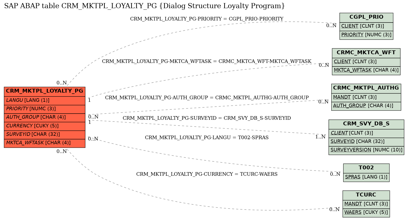 E-R Diagram for table CRM_MKTPL_LOYALTY_PG (Dialog Structure Loyalty Program)