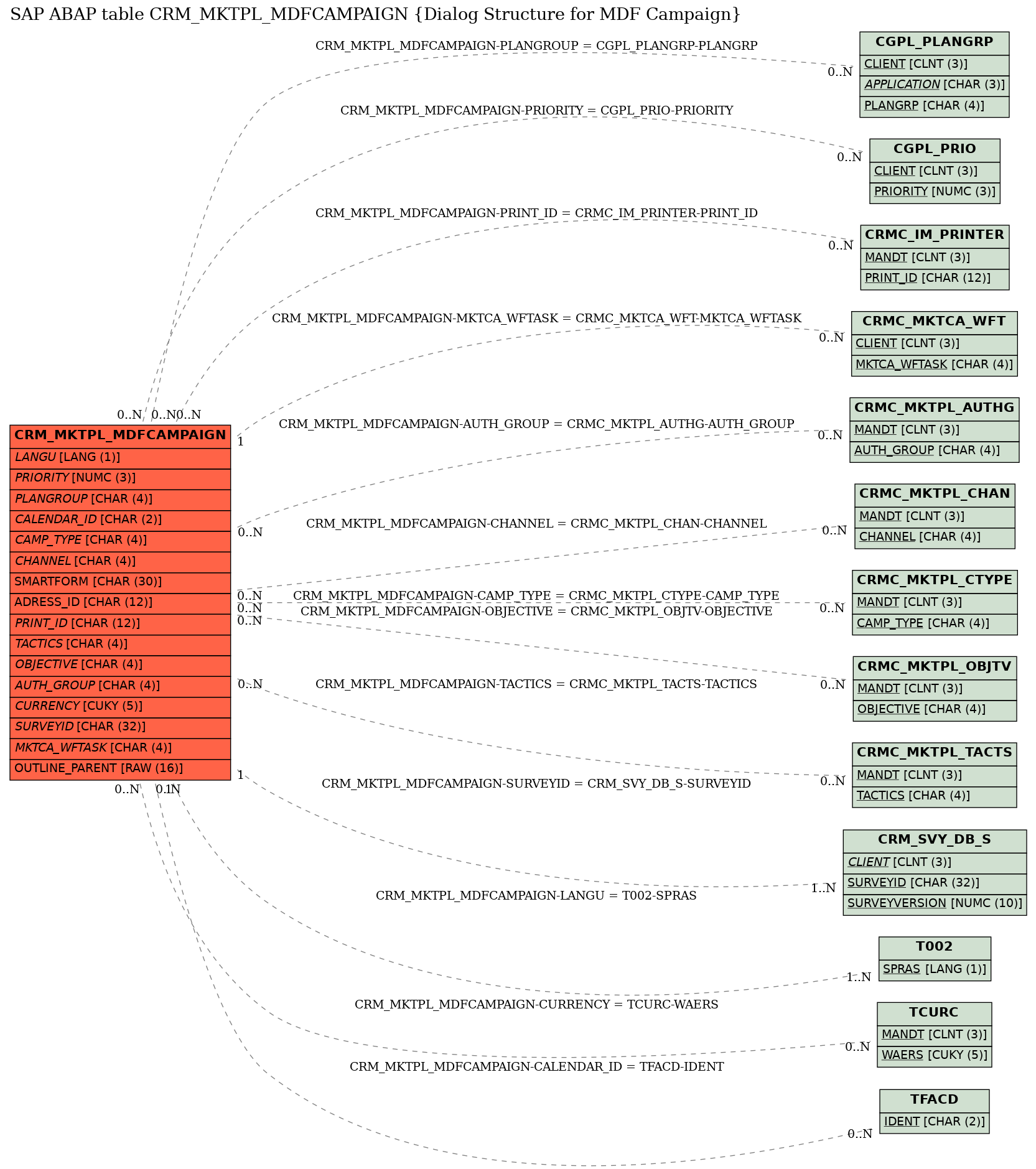 E-R Diagram for table CRM_MKTPL_MDFCAMPAIGN (Dialog Structure for MDF Campaign)