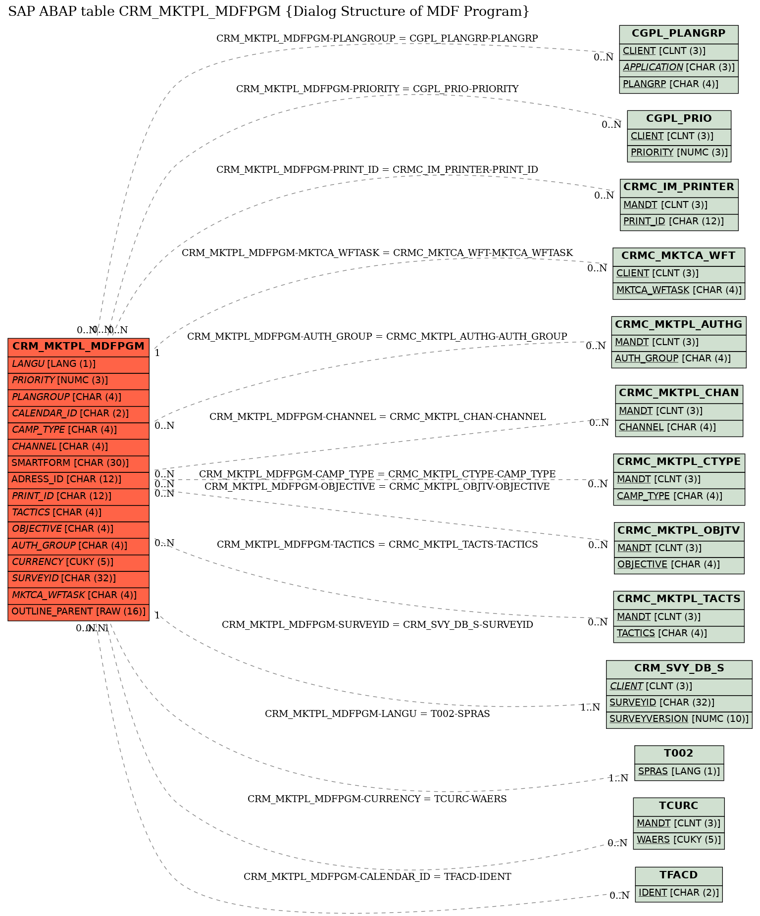 E-R Diagram for table CRM_MKTPL_MDFPGM (Dialog Structure of MDF Program)