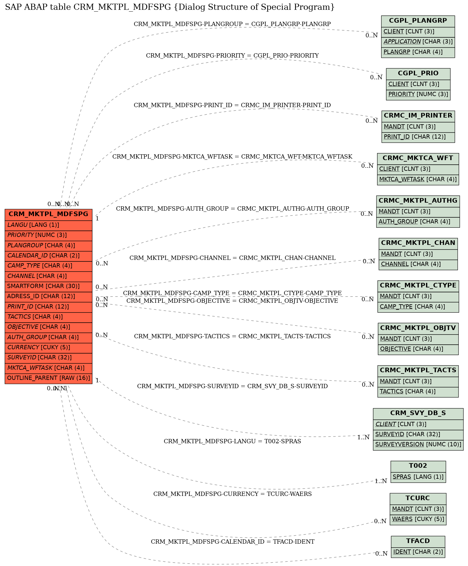 E-R Diagram for table CRM_MKTPL_MDFSPG (Dialog Structure of Special Program)