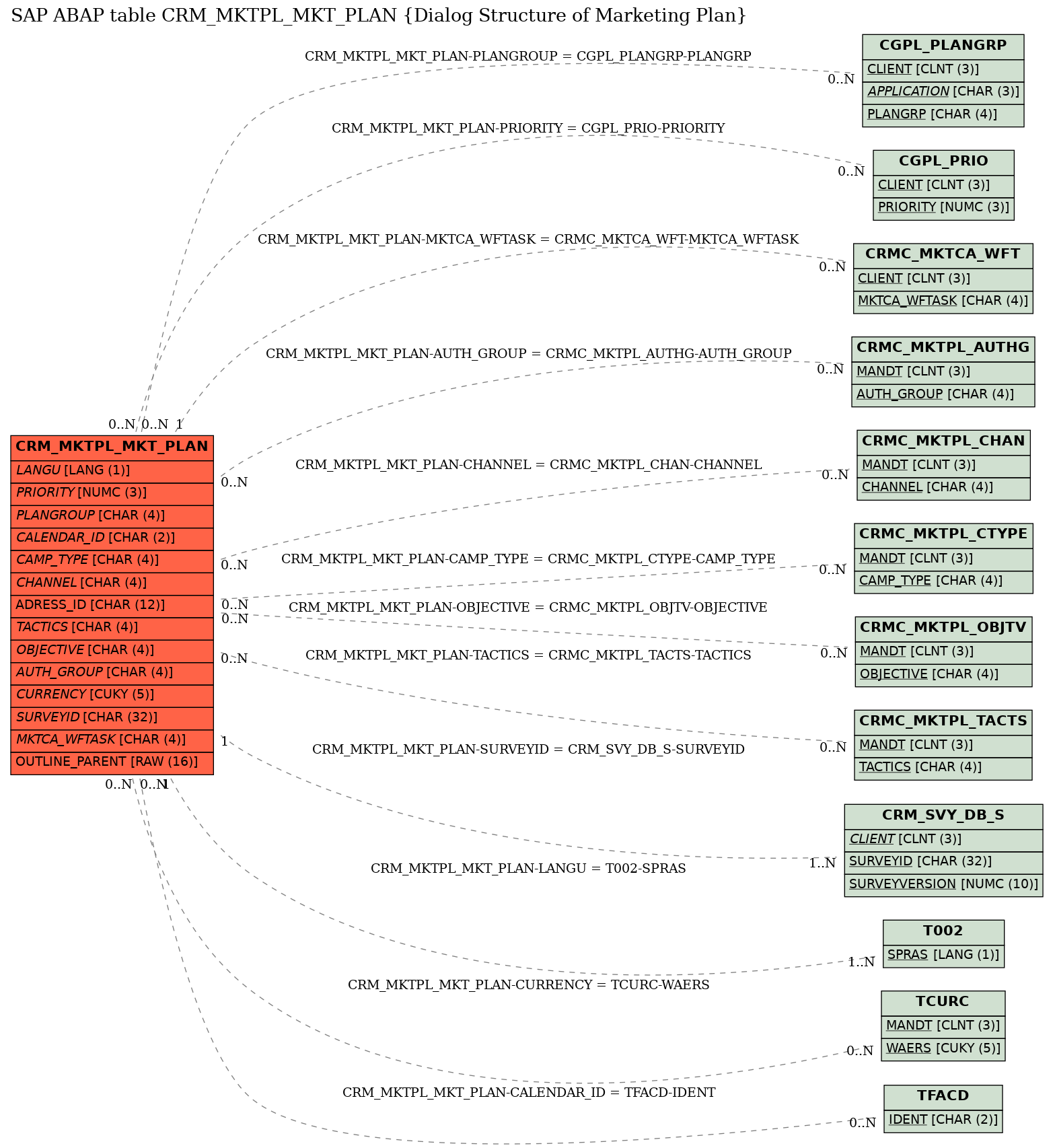 E-R Diagram for table CRM_MKTPL_MKT_PLAN (Dialog Structure of Marketing Plan)