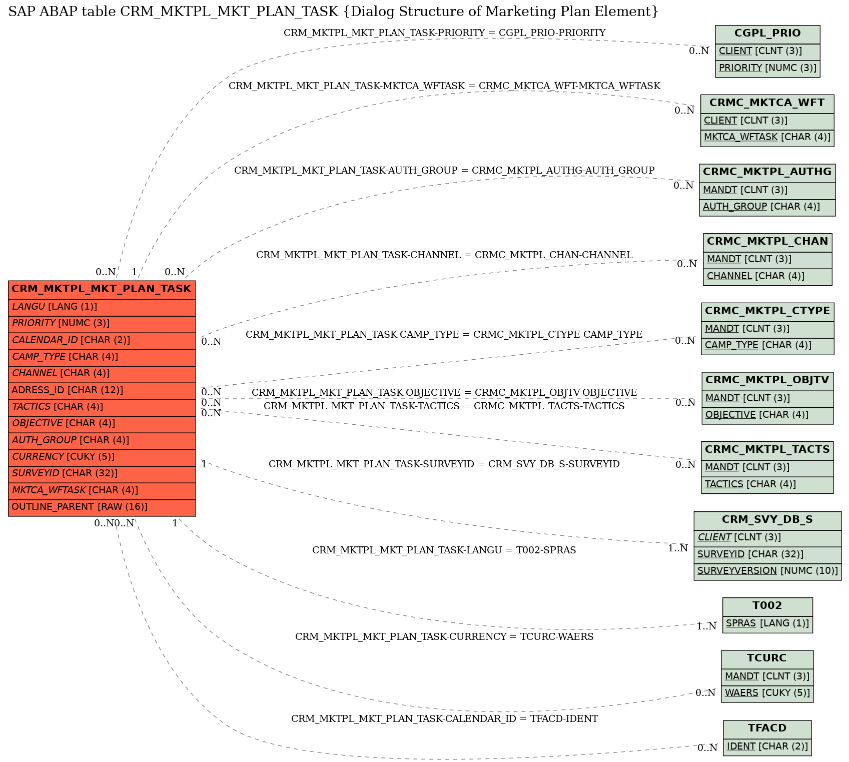 E-R Diagram for table CRM_MKTPL_MKT_PLAN_TASK (Dialog Structure of Marketing Plan Element)