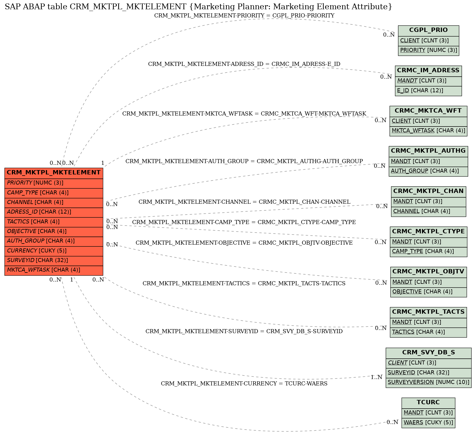 E-R Diagram for table CRM_MKTPL_MKTELEMENT (Marketing Planner: Marketing Element Attribute)