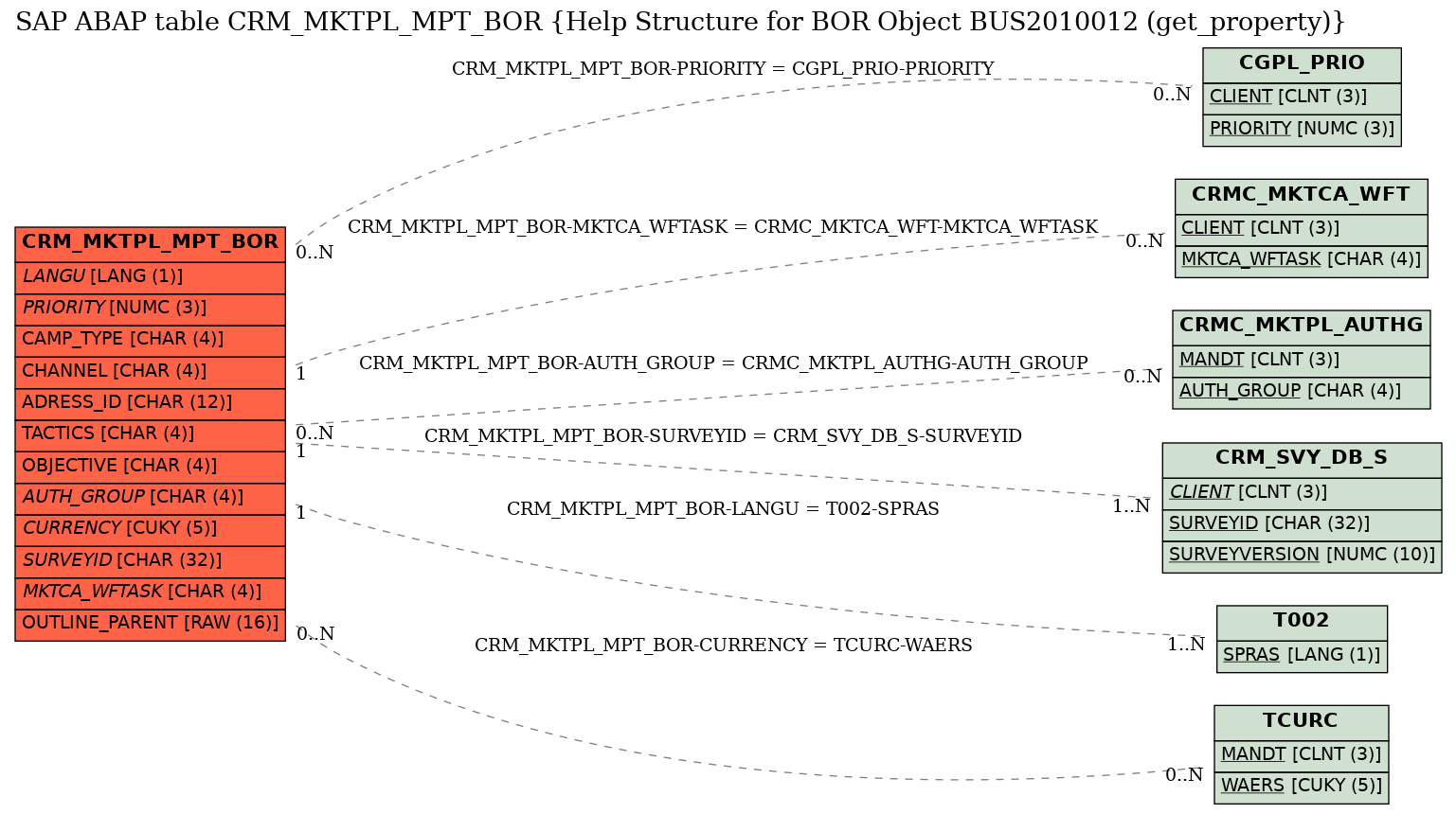 E-R Diagram for table CRM_MKTPL_MPT_BOR (Help Structure for BOR Object BUS2010012 (get_property))