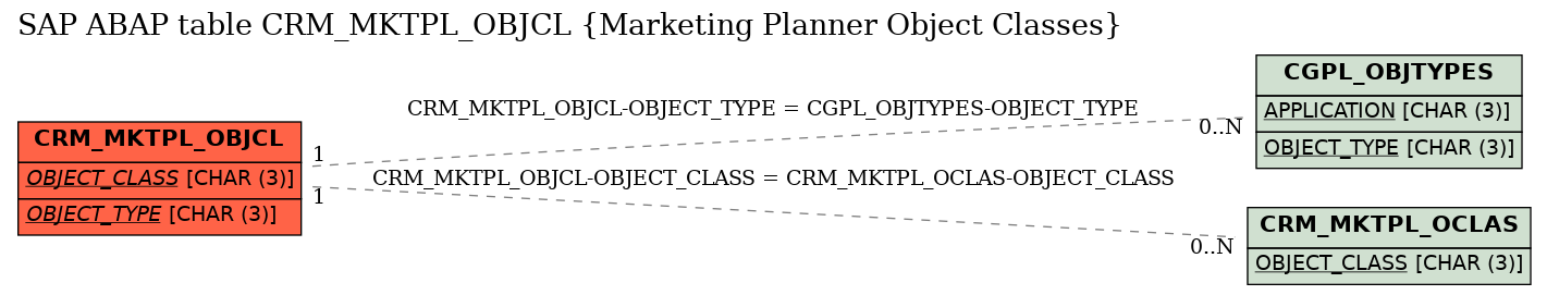 E-R Diagram for table CRM_MKTPL_OBJCL (Marketing Planner Object Classes)