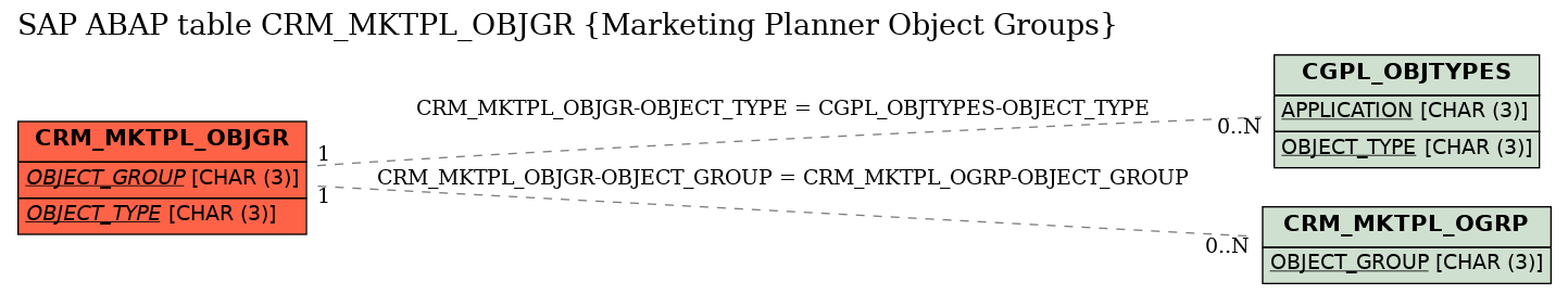 E-R Diagram for table CRM_MKTPL_OBJGR (Marketing Planner Object Groups)