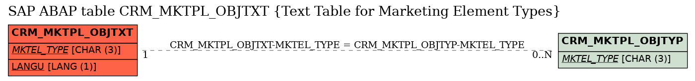 E-R Diagram for table CRM_MKTPL_OBJTXT (Text Table for Marketing Element Types)