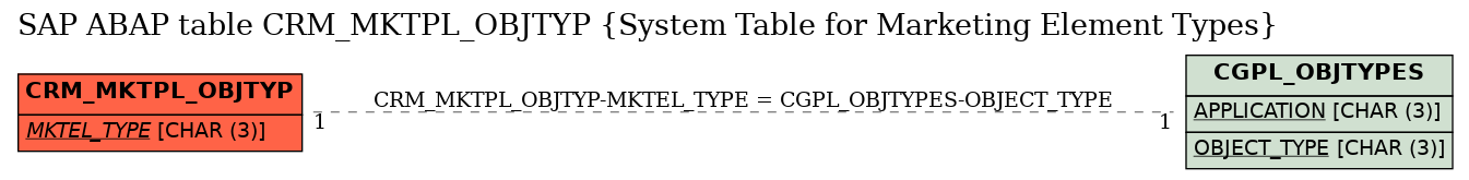 E-R Diagram for table CRM_MKTPL_OBJTYP (System Table for Marketing Element Types)