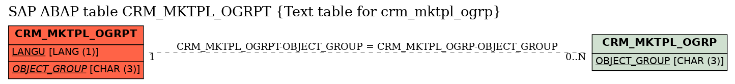 E-R Diagram for table CRM_MKTPL_OGRPT (Text table for crm_mktpl_ogrp)