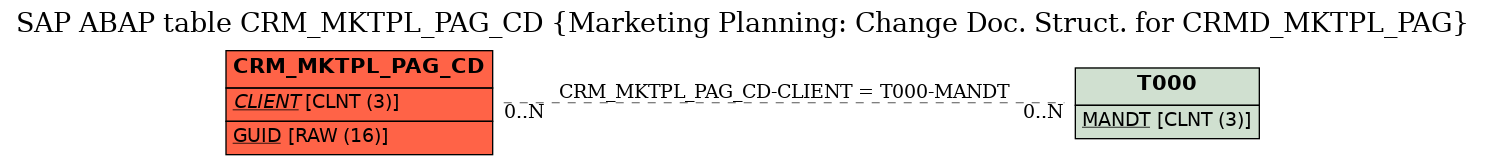 E-R Diagram for table CRM_MKTPL_PAG_CD (Marketing Planning: Change Doc. Struct. for CRMD_MKTPL_PAG)
