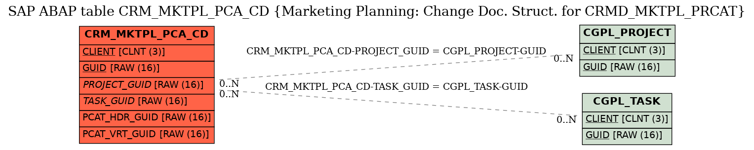 E-R Diagram for table CRM_MKTPL_PCA_CD (Marketing Planning: Change Doc. Struct. for CRMD_MKTPL_PRCAT)