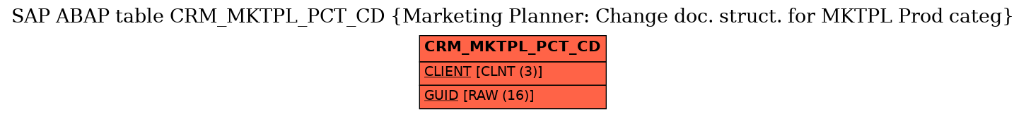 E-R Diagram for table CRM_MKTPL_PCT_CD (Marketing Planner: Change doc. struct. for MKTPL Prod categ)