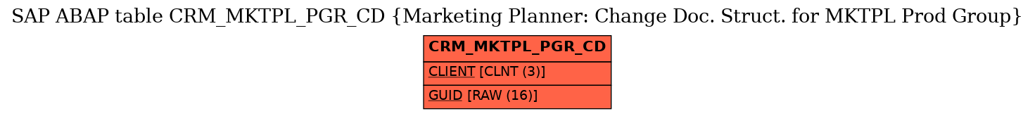 E-R Diagram for table CRM_MKTPL_PGR_CD (Marketing Planner: Change Doc. Struct. for MKTPL Prod Group)