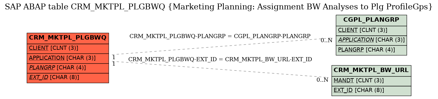 E-R Diagram for table CRM_MKTPL_PLGBWQ (Marketing Planning: Assignment BW Analyses to Plg ProfileGps)