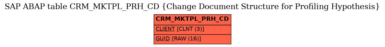 E-R Diagram for table CRM_MKTPL_PRH_CD (Change Document Structure for Profiling Hypothesis)