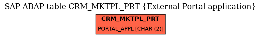 E-R Diagram for table CRM_MKTPL_PRT (External Portal application)