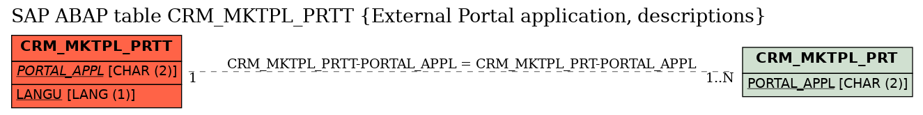 E-R Diagram for table CRM_MKTPL_PRTT (External Portal application, descriptions)