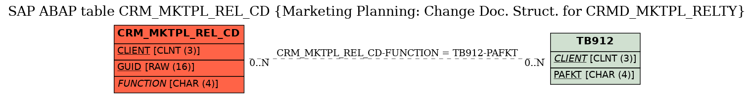 E-R Diagram for table CRM_MKTPL_REL_CD (Marketing Planning: Change Doc. Struct. for CRMD_MKTPL_RELTY)