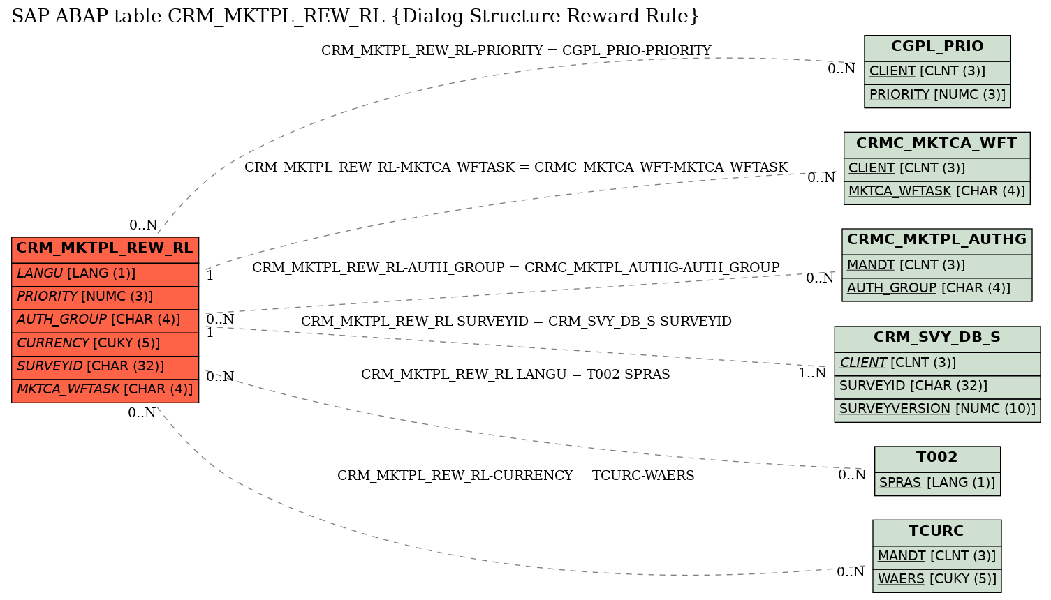 E-R Diagram for table CRM_MKTPL_REW_RL (Dialog Structure Reward Rule)