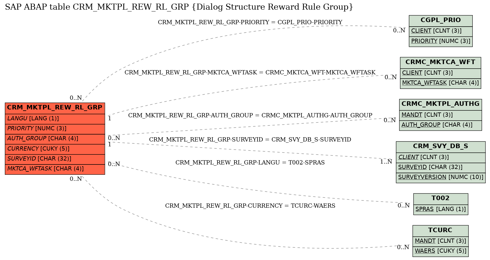 E-R Diagram for table CRM_MKTPL_REW_RL_GRP (Dialog Structure Reward Rule Group)