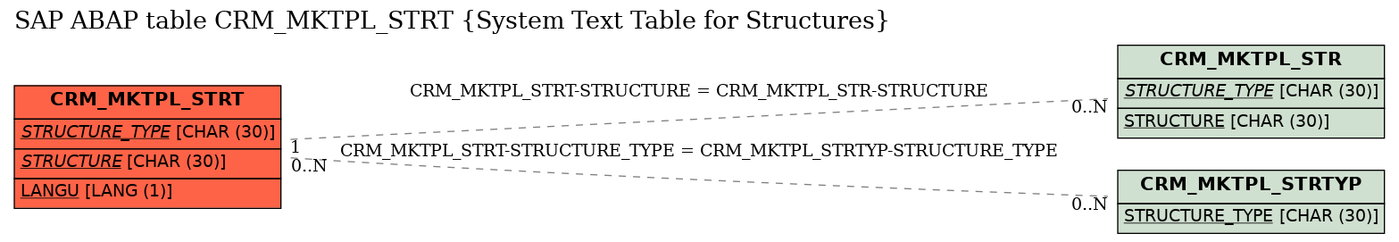 E-R Diagram for table CRM_MKTPL_STRT (System Text Table for Structures)