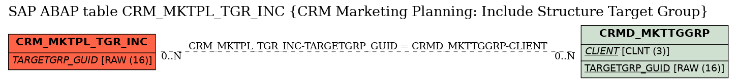 E-R Diagram for table CRM_MKTPL_TGR_INC (CRM Marketing Planning: Include Structure Target Group)