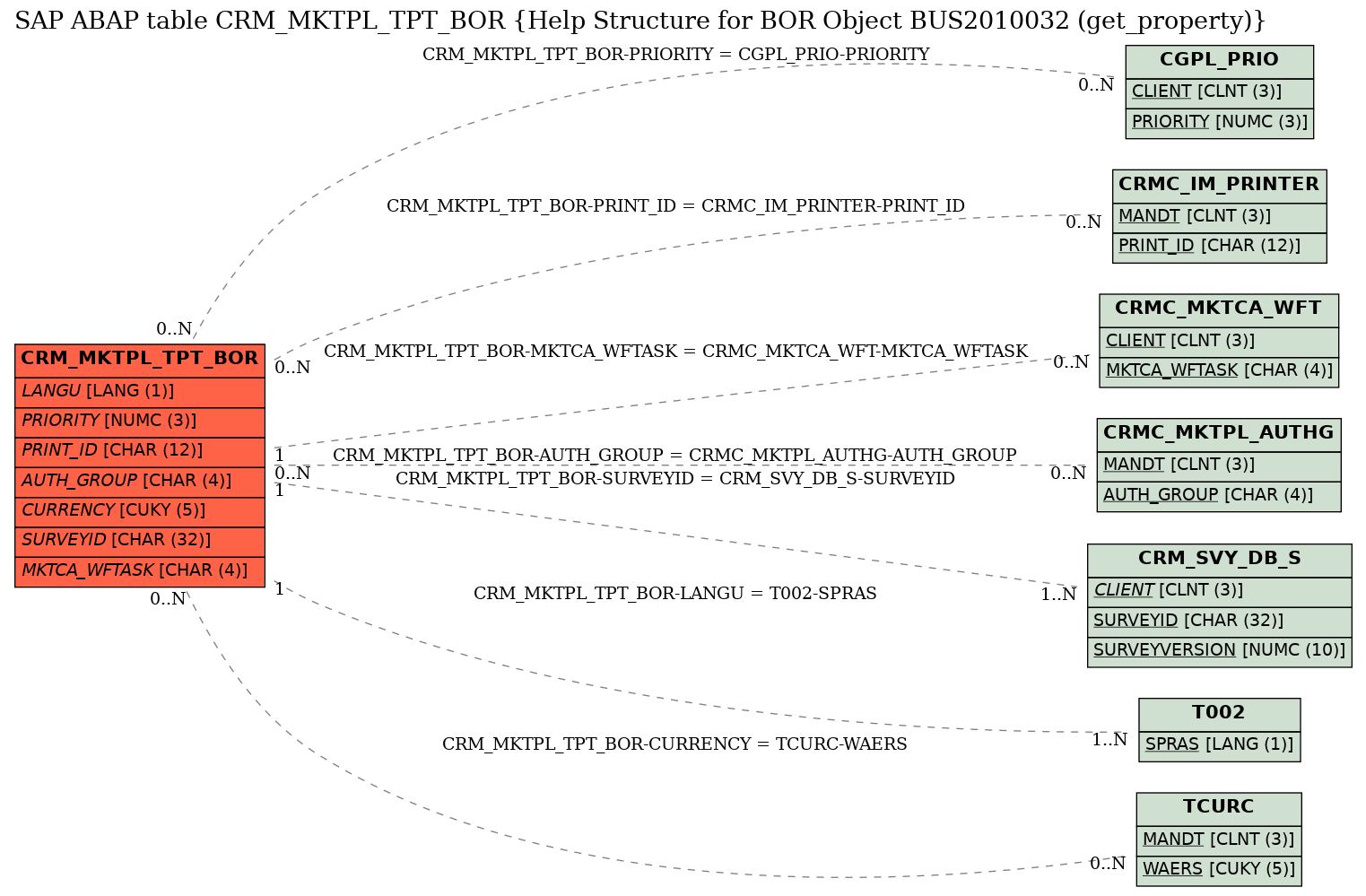 E-R Diagram for table CRM_MKTPL_TPT_BOR (Help Structure for BOR Object BUS2010032 (get_property))