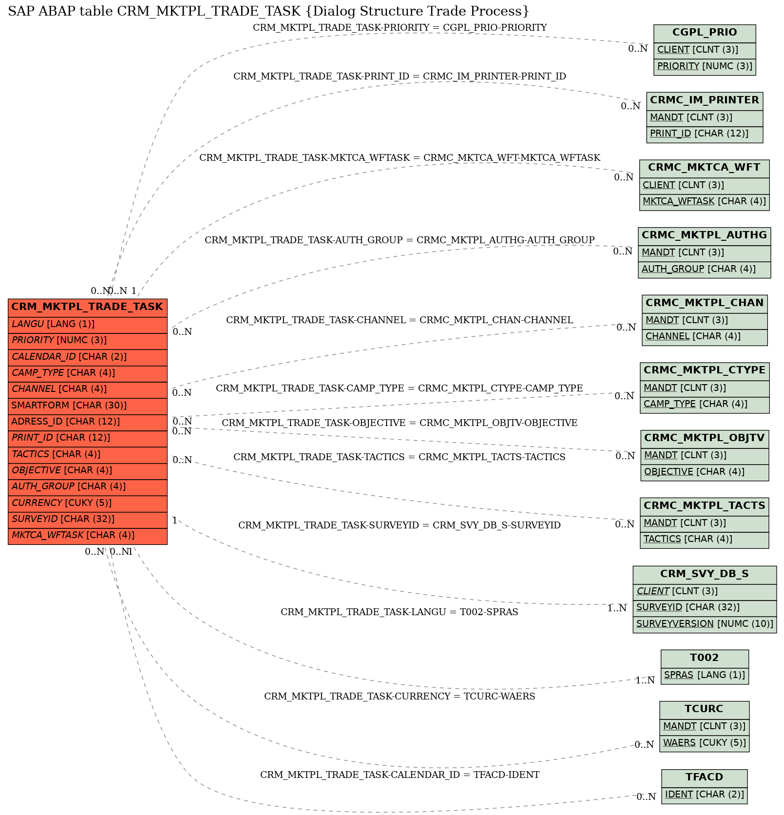 E-R Diagram for table CRM_MKTPL_TRADE_TASK (Dialog Structure Trade Process)