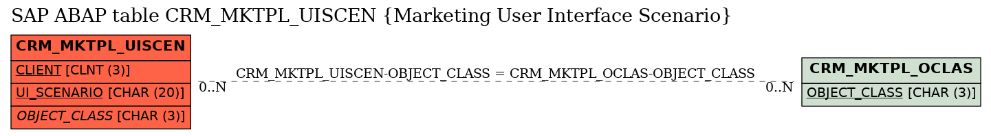 E-R Diagram for table CRM_MKTPL_UISCEN (Marketing User Interface Scenario)