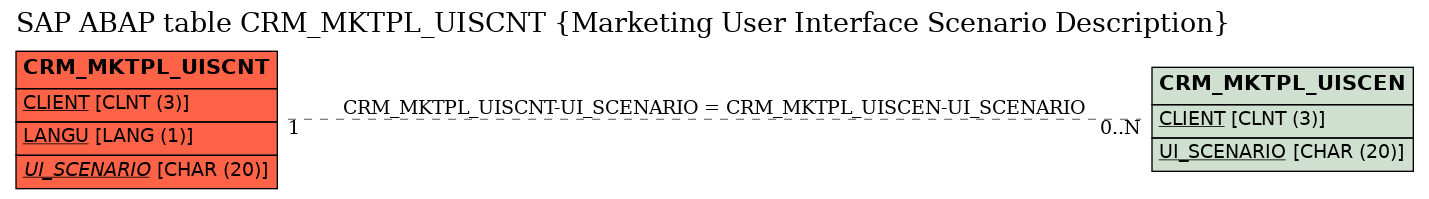 E-R Diagram for table CRM_MKTPL_UISCNT (Marketing User Interface Scenario Description)