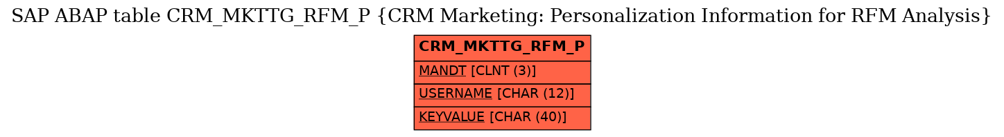 E-R Diagram for table CRM_MKTTG_RFM_P (CRM Marketing: Personalization Information for RFM Analysis)