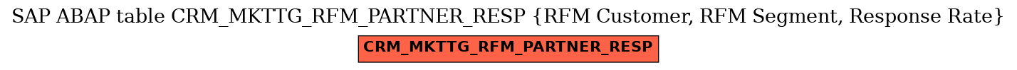 E-R Diagram for table CRM_MKTTG_RFM_PARTNER_RESP (RFM Customer, RFM Segment, Response Rate)