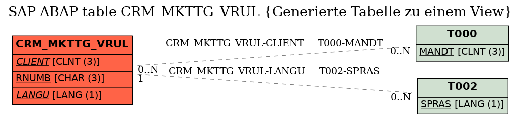 E-R Diagram for table CRM_MKTTG_VRUL (Generierte Tabelle zu einem View)