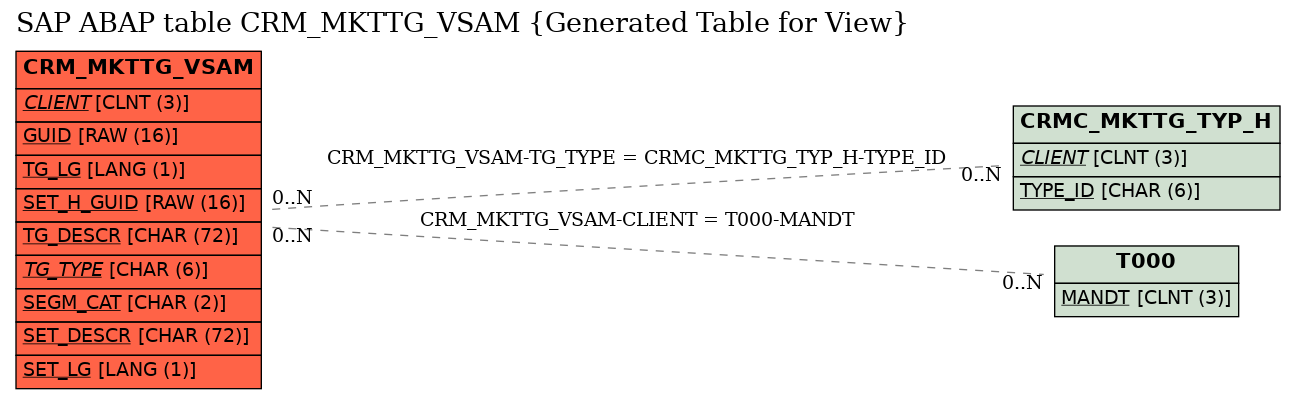 E-R Diagram for table CRM_MKTTG_VSAM (Generated Table for View)