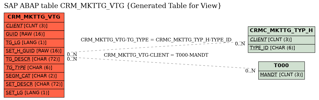 E-R Diagram for table CRM_MKTTG_VTG (Generated Table for View)