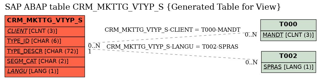 E-R Diagram for table CRM_MKTTG_VTYP_S (Generated Table for View)