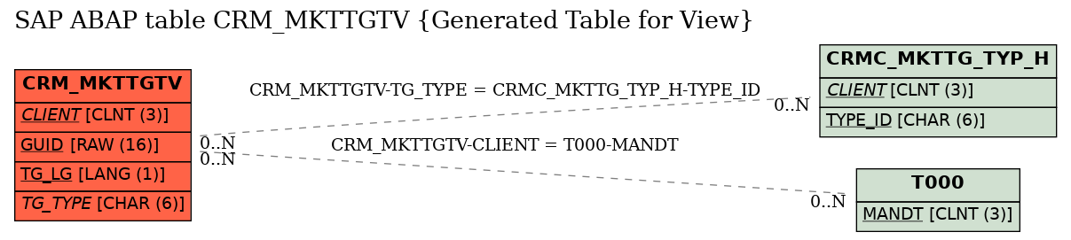 E-R Diagram for table CRM_MKTTGTV (Generated Table for View)