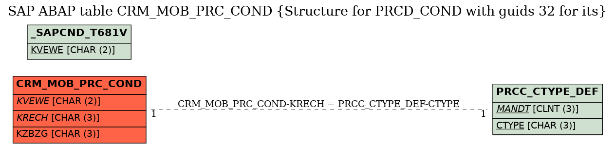 E-R Diagram for table CRM_MOB_PRC_COND (Structure for PRCD_COND with guids 32 for its)