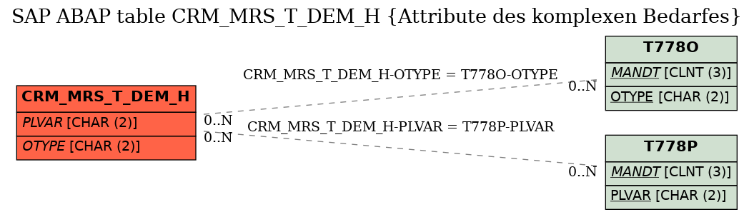 E-R Diagram for table CRM_MRS_T_DEM_H (Attribute des komplexen Bedarfes)