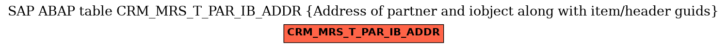 E-R Diagram for table CRM_MRS_T_PAR_IB_ADDR (Address of partner and iobject along with item/header guids)