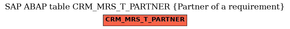 E-R Diagram for table CRM_MRS_T_PARTNER (Partner of a requirement)